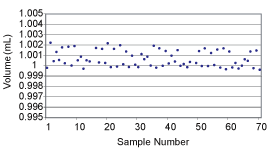 NovaSpense™ dispensing test results